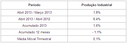 Tabela do crescimento da indústria/Divulgação-IBGE